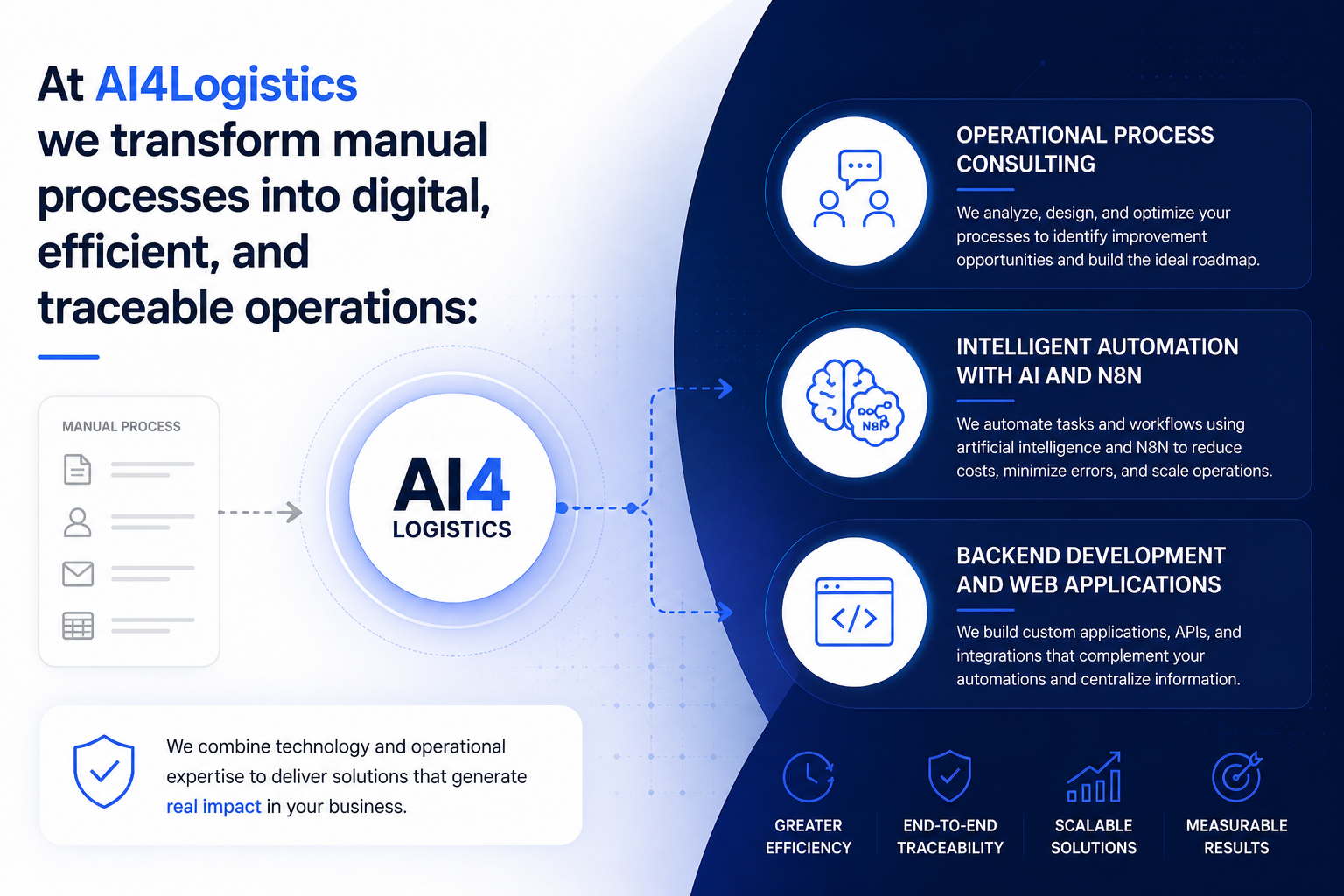 At AI4Logistics we transform manual processes into digital, efficient, and traceable operations