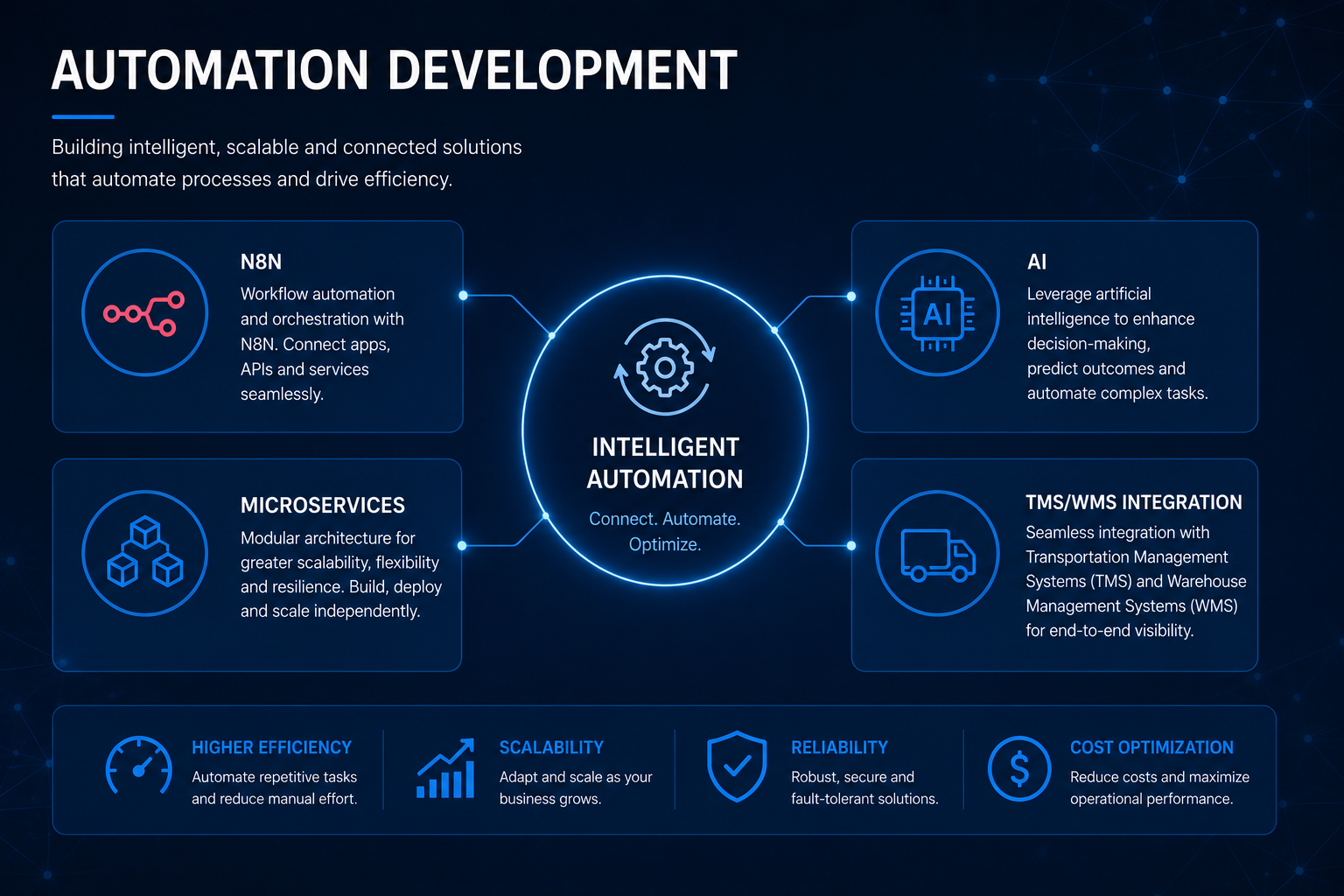 Automation development: intelligent, scalable and connected solutions with N8N, AI, microservices and TMS/WMS integration