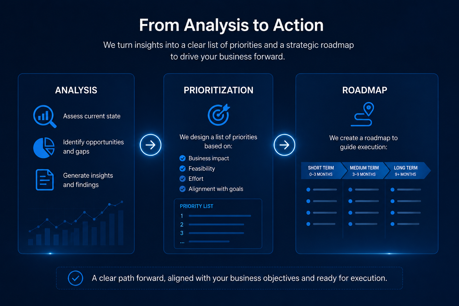 From analysis to action: prioritization and strategic roadmap