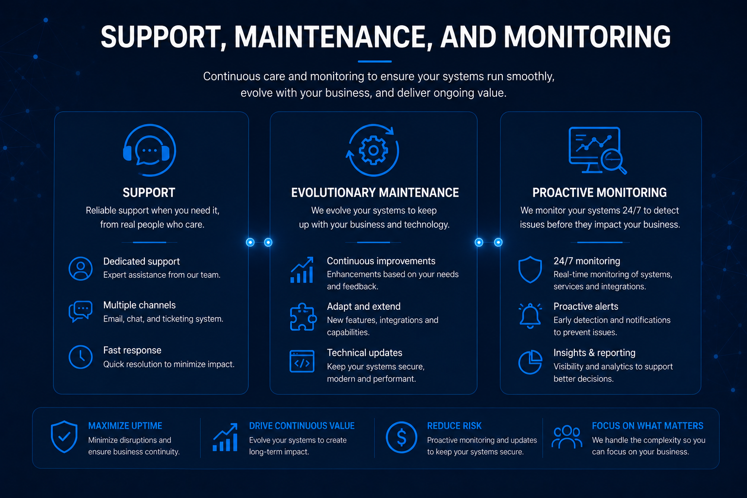 Support, maintenance and monitoring: continuous care to ensure your systems run smoothly and deliver ongoing value