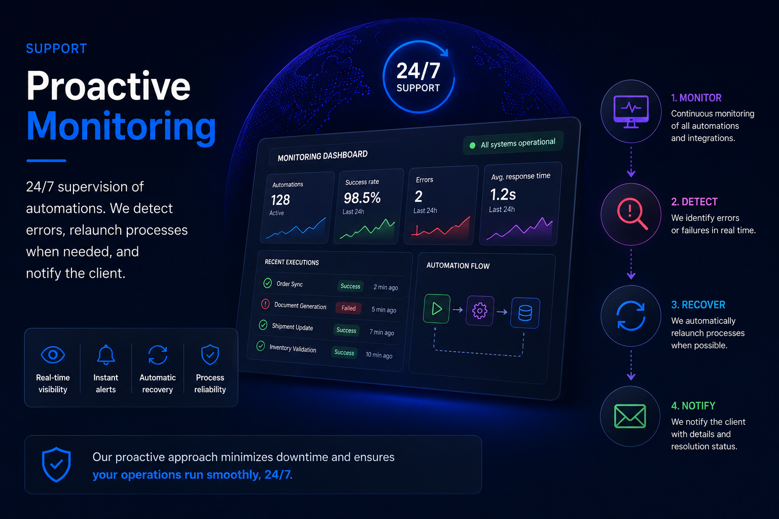 Proactive monitoring: 24/7 supervision of automations with real-time visibility, alerts and automatic recovery