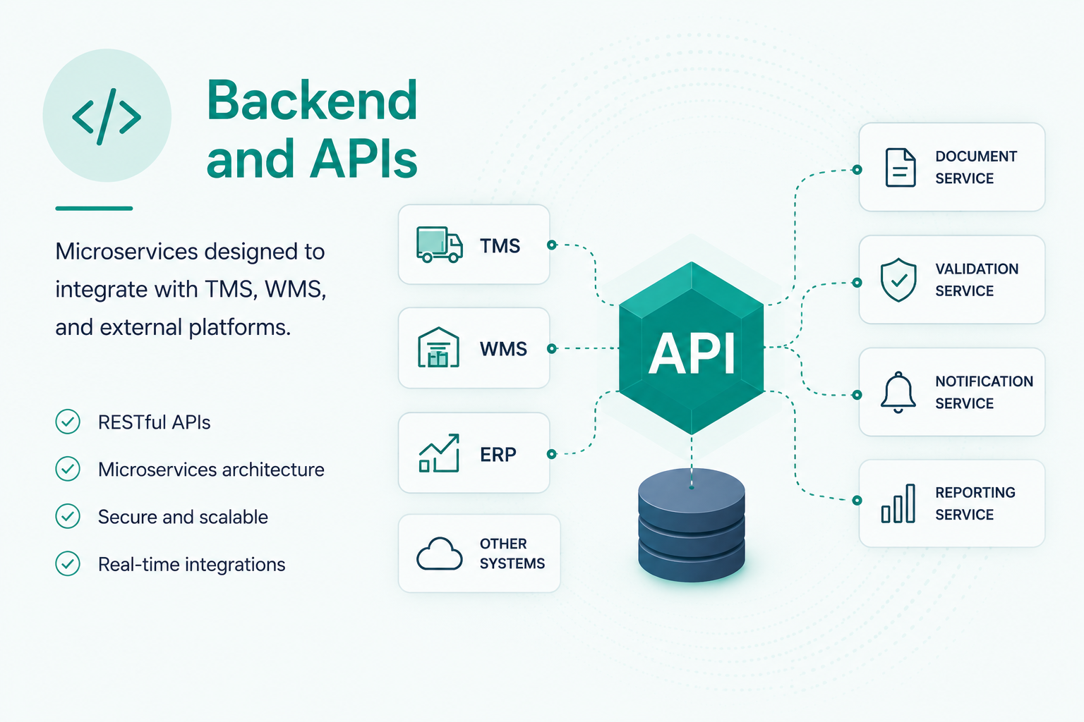 Backend and APIs: microservices designed to integrate with TMS, WMS and external platforms