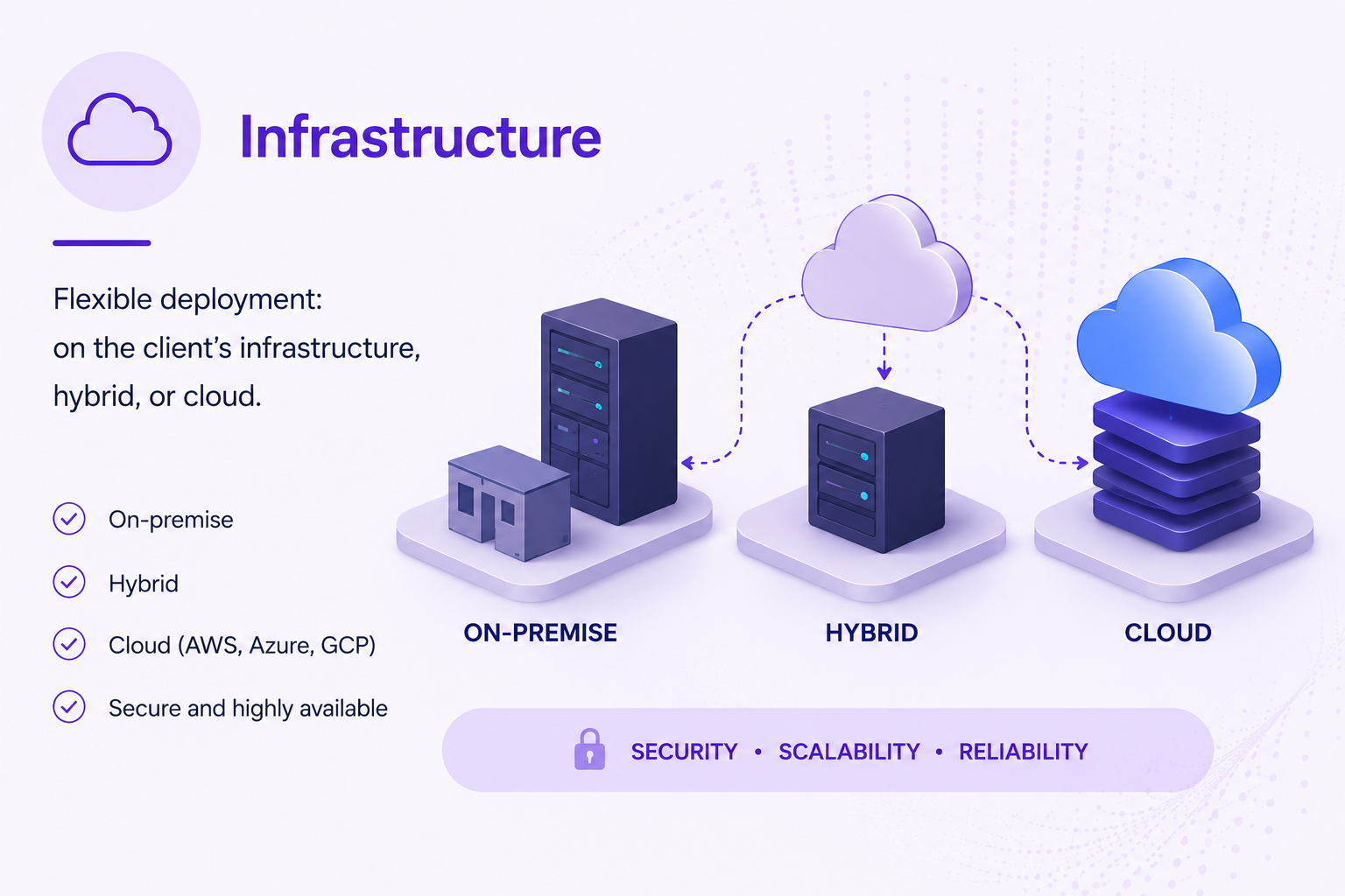Infrastructure: flexible deployment on-premise, hybrid or cloud with security and high availability
